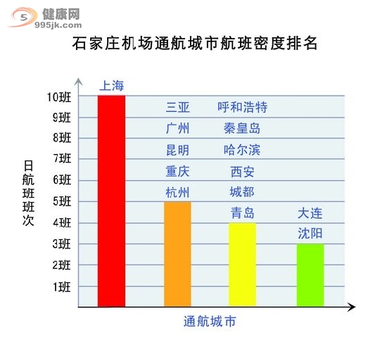 石家庄机场冬春换季周航班量突破1100架次