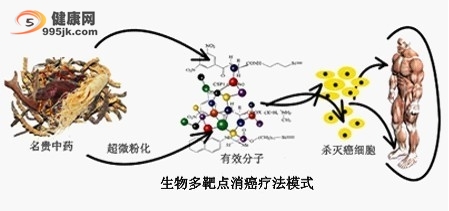 癌症新疗法