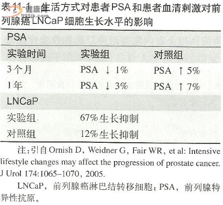 生活方式对患者PSA和患者血清刺激对前列腺癌LNCaP细胞生长水平的影响