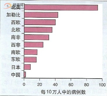 与饮食结构与生活习惯相关的世界范围的前列腺癌发病率