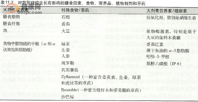 对前列腺癌生长有影响的膳食因素.食物、营养品、植物制剂和草药
