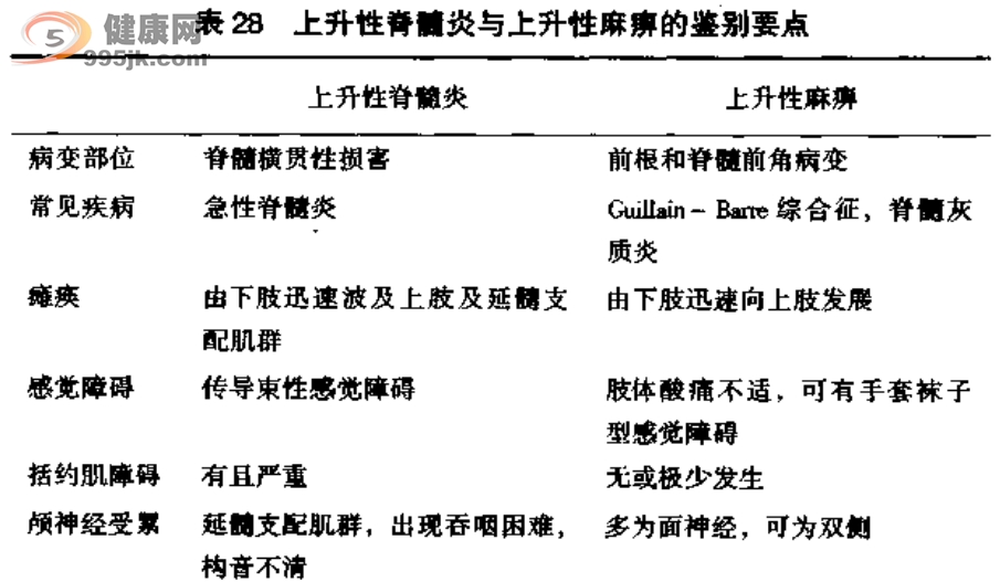 上升性脊髓炎与上升性麻痹如何鉴别？