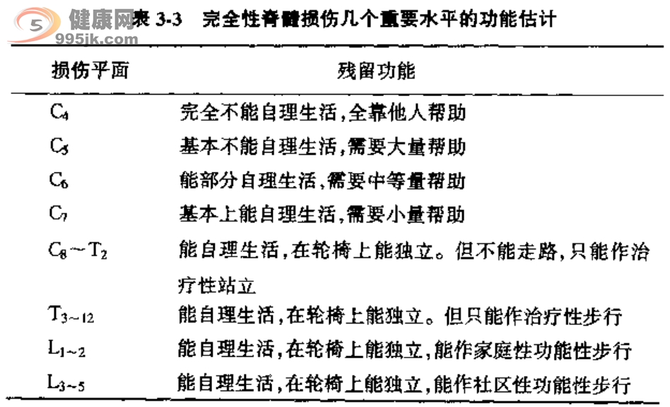 脊髓损伤病人的康复评定包括哪些内容