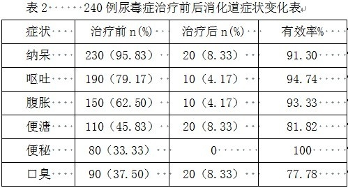 240例尿毒症治疗前后消化道症状变化表