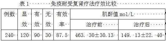 免疫耐受复肾疗法疗效比较
