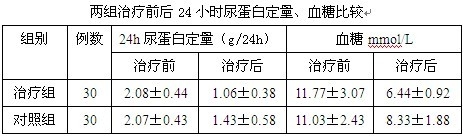 两组治疗前后24小时尿蛋白定量、血糖比较