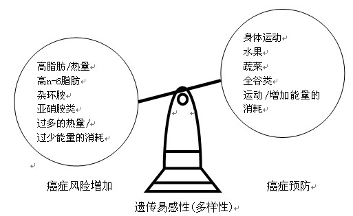 胰腺癌如何预防