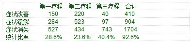 一粒含化消癌疗法效果反馈