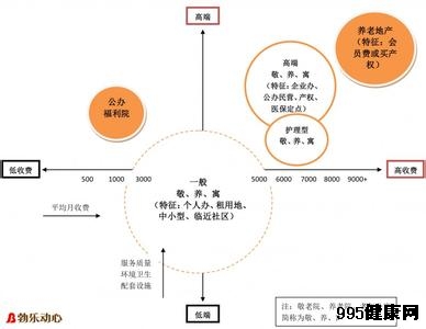 北京养老院收费标准