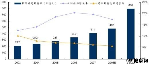 抗癌药物治疗概况怎样