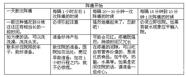 孕妇临产的3大信号（二）