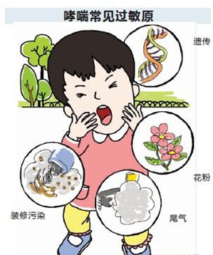 世界哮喘日：哮喘是能够控制的（组图）